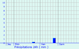 Graphique des précipitations prvues pour Lozzi