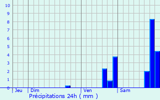 Graphique des précipitations prvues pour Fayence