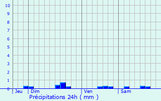 Graphique des précipitations prvues pour Frasnay-Reugny
