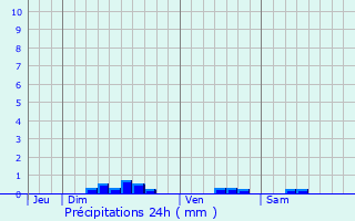 Graphique des précipitations prvues pour Saint-Gilles