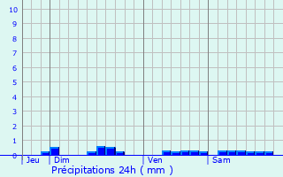 Graphique des précipitations prvues pour Saint-Pierre-du-Mont