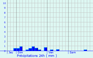 Graphique des précipitations prvues pour Paray-le-Frsil