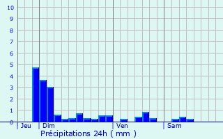 Graphique des précipitations prvues pour Denain