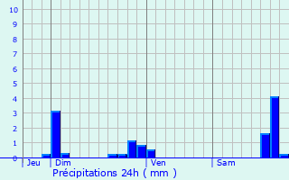 Graphique des précipitations prvues pour Ailly-sur-Somme