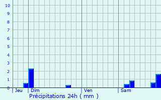 Graphique des précipitations prvues pour Praux-Saint-Sbastien