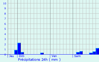Graphique des précipitations prvues pour Saint-Lambert-sur-Dive