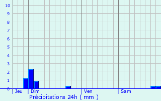 Graphique des précipitations prvues pour Saillans