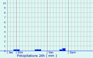 Graphique des précipitations prvues pour Saint-Cyr-en-Talmondais