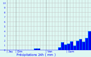 Graphique des précipitations prvues pour Gattires