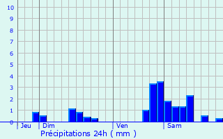 Graphique des précipitations prvues pour Trondes