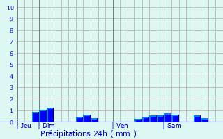 Graphique des précipitations prvues pour Alluy