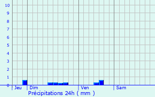 Graphique des précipitations prvues pour Marchiennes