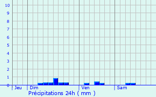 Graphique des précipitations prvues pour Liedekerke