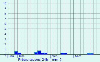 Graphique des précipitations prvues pour Devay