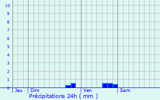 Graphique des précipitations prvues pour Comps