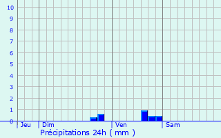 Graphique des précipitations prvues pour Mouillac