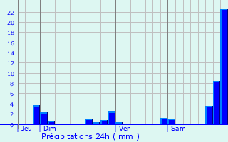 Graphique des précipitations prvues pour Montvernier