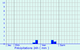 Graphique des précipitations prvues pour Saint-Pey-d