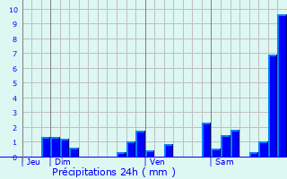 Graphique des précipitations prvues pour Saint-Symphorien-des-Bois