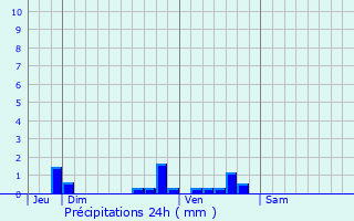 Graphique des précipitations prvues pour Pouill