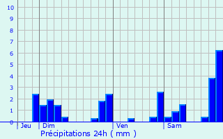 Graphique des précipitations prvues pour Cerci