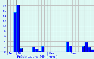 Graphique des précipitations prvues pour Brignais