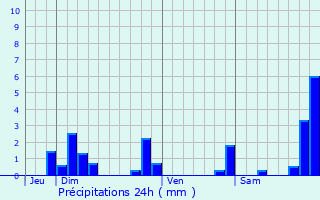 Graphique des précipitations prvues pour Chtillon