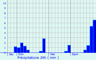 Graphique des précipitations prvues pour Sainte-Foy-l