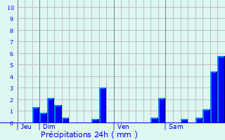 Graphique des précipitations prvues pour Montrottier