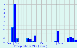 Graphique des précipitations prvues pour Vernaison