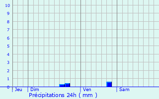 Graphique des précipitations prvues pour Le Bernard