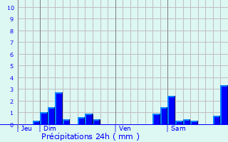 Graphique des précipitations prvues pour Ronchamp