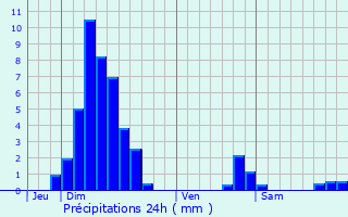 Graphique des précipitations prvues pour Bischheim