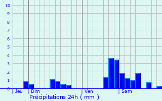 Graphique des précipitations prvues pour Foug