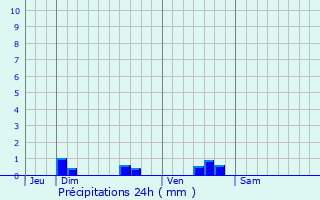 Graphique des précipitations prvues pour La Chapelle-Montabourlet