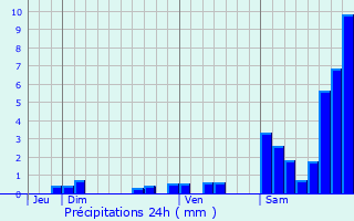 Graphique des précipitations prvues pour Saint-Germain-des-Fosss