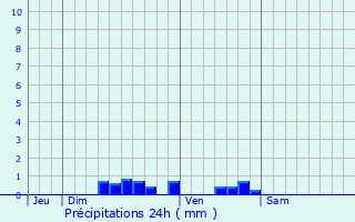 Graphique des précipitations prvues pour Beaumont