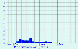 Graphique des précipitations prvues pour Veurne