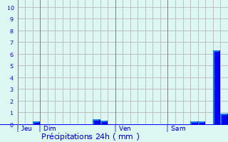 Graphique des précipitations prvues pour Alando