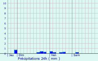 Graphique des précipitations prvues pour Chteauvieux