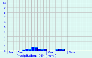 Graphique des précipitations prvues pour Morlanwelz