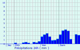 Graphique des précipitations prvues pour Eygluy-Escoulin