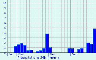 Graphique des précipitations prvues pour Molpr