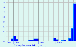 Graphique des précipitations prvues pour Leschaux