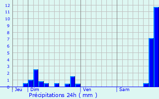 Graphique des précipitations prvues pour Chassagny