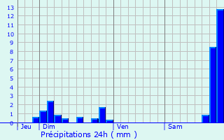Graphique des précipitations prvues pour Saint-Romain-en-Gier