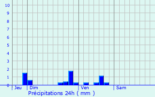 Graphique des précipitations prvues pour Bonnes