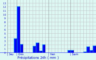 Graphique des précipitations prvues pour Pont-vque