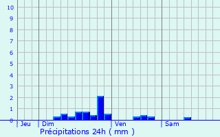 Graphique des précipitations prvues pour Rhode-Saint-Gense