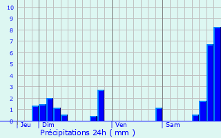 Graphique des précipitations prvues pour La Chapelle-sur-Coise